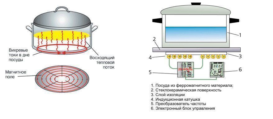 Как выбрать индукционную варочную панель Как выбрать индукционную варочную панель