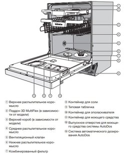 Посудомоечная машина Миле G 7310 SCi фото 4 в Казани и Татарстане Посудомоечная машина Miele G 7310 SCi фото 4 в Казани и Татарстане